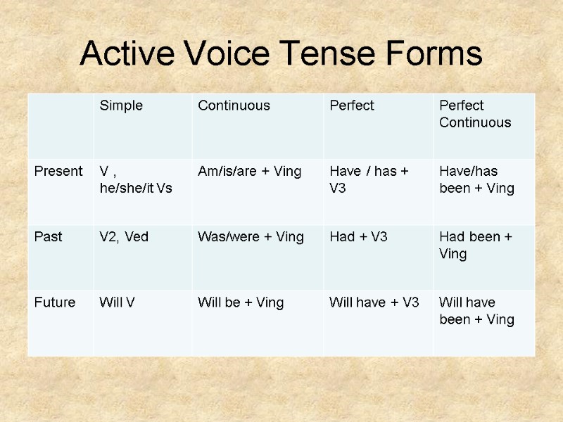 Active Voice Tense Forms